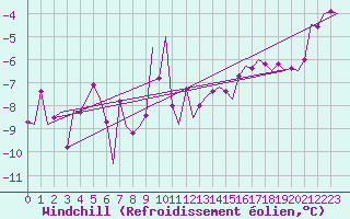 Courbe du refroidissement olien pour Altenstadt