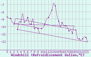 Courbe du refroidissement olien pour Leipzig-Schkeuditz