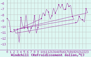Courbe du refroidissement olien pour Borlange