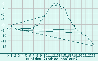 Courbe de l'humidex pour Tampere / Pirkkala