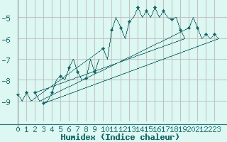 Courbe de l'humidex pour Lechfeld