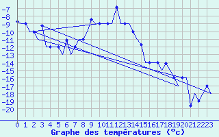 Courbe de tempratures pour Arhangel