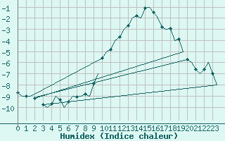 Courbe de l'humidex pour Noervenich