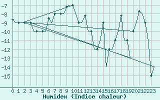 Courbe de l'humidex pour Ekaterinburg