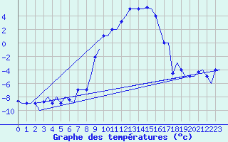 Courbe de tempratures pour Milano / Malpensa