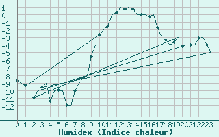 Courbe de l'humidex pour Sundsvall-Harnosand Flygplats