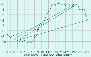 Courbe de l'humidex pour Maastricht / Zuid Limburg (PB)