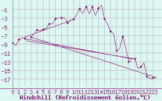 Courbe du refroidissement olien pour Sundsvall-Harnosand Flygplats