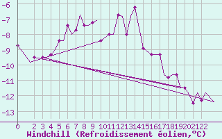 Courbe du refroidissement olien pour Elista