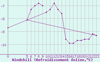 Courbe du refroidissement olien pour Semenicului Mountain Range