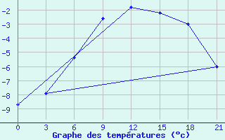 Courbe de tempratures pour Pechora