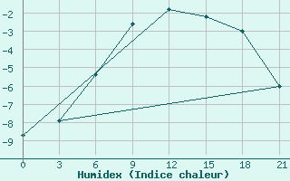 Courbe de l'humidex pour Pechora