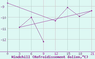 Courbe du refroidissement olien pour St. Anthony, Nfld.