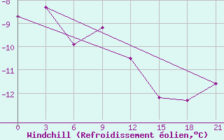Courbe du refroidissement olien pour Vokhma