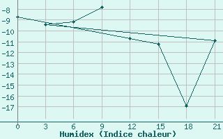 Courbe de l'humidex pour Salehard