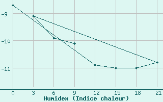 Courbe de l'humidex pour Gajny