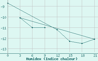 Courbe de l'humidex pour Livny