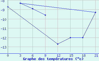 Courbe de tempratures pour Saran-Paul