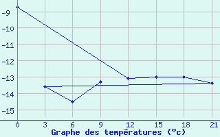 Courbe de tempratures pour Krasnyy Kholm