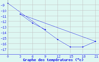 Courbe de tempratures pour Oktjabr