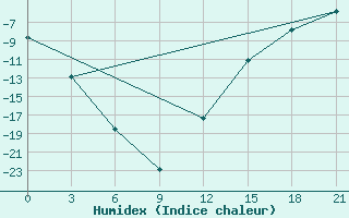 Courbe de l'humidex pour Lac Benoit