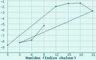 Courbe de l'humidex pour Smolensk