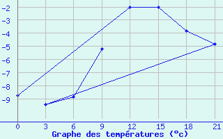 Courbe de tempratures pour Zhytomyr