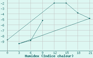 Courbe de l'humidex pour Zhytomyr