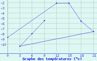 Courbe de tempratures pour Suhinici