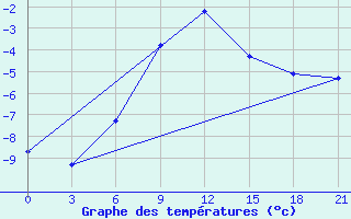 Courbe de tempratures pour Pacelma