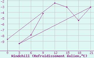 Courbe du refroidissement olien pour Novyj Ushtogan