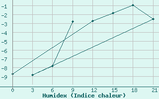 Courbe de l'humidex pour Naro-Fominsk