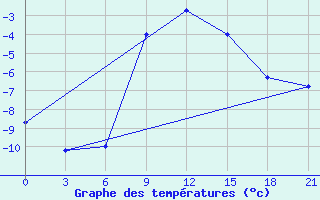 Courbe de tempratures pour Trubcevsk