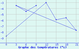 Courbe de tempratures pour Pudoz