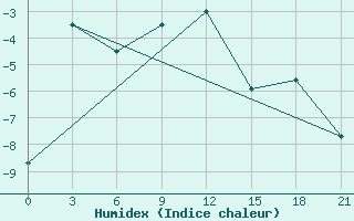 Courbe de l'humidex pour Pudoz