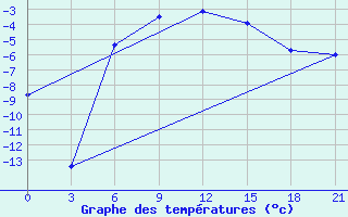 Courbe de tempratures pour Kreml