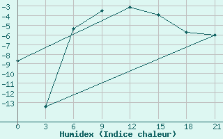 Courbe de l'humidex pour Kreml