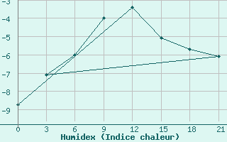 Courbe de l'humidex pour Raznavolok