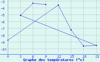 Courbe de tempratures pour Tiksi