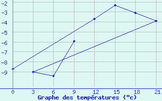 Courbe de tempratures pour Shirokiy Priluk