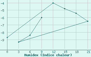 Courbe de l'humidex pour Buj