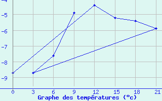 Courbe de tempratures pour Ust