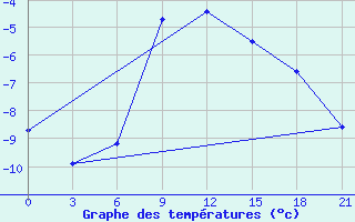 Courbe de tempratures pour Krasnye Baki