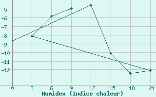 Courbe de l'humidex pour Lovozero