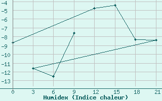 Courbe de l'humidex pour Gagarin