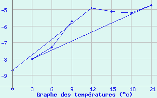 Courbe de tempratures pour Poshekhonye-Volodarsk