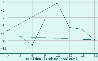 Courbe de l'humidex pour Gagarin