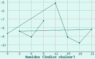 Courbe de l'humidex pour Penza