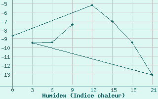 Courbe de l'humidex pour Smolensk