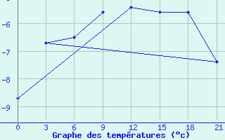 Courbe de tempratures pour Belyj